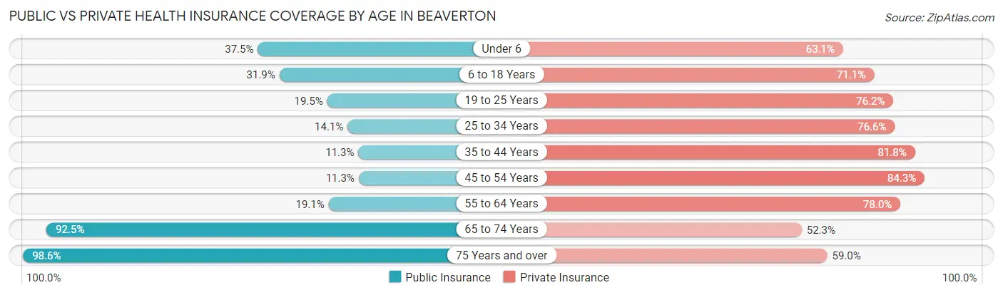Public vs Private Health Insurance Coverage by Age in Beaverton