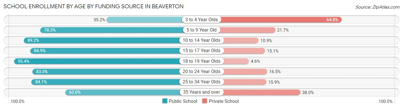 School Enrollment by Age by Funding Source in Beaverton