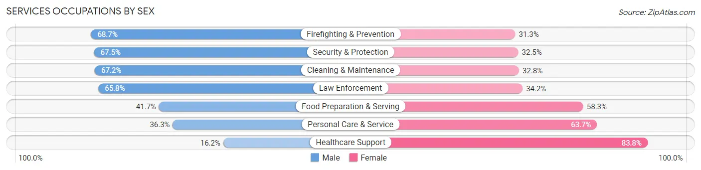 Services Occupations by Sex in Beaverton