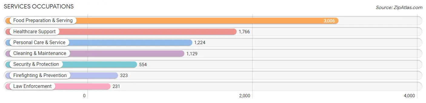 Services Occupations in Beaverton