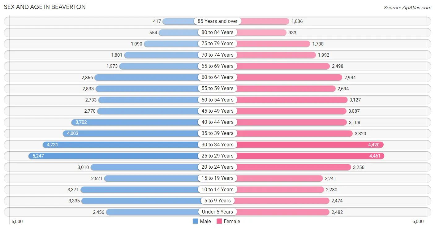 Sex and Age in Beaverton