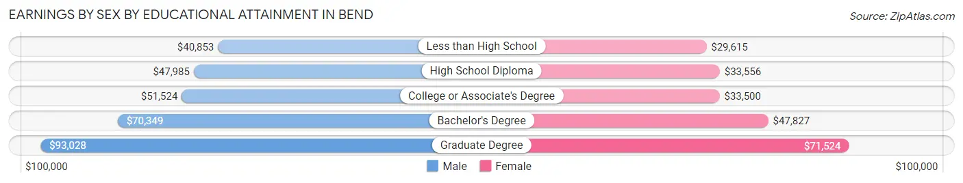 Earnings by Sex by Educational Attainment in Bend