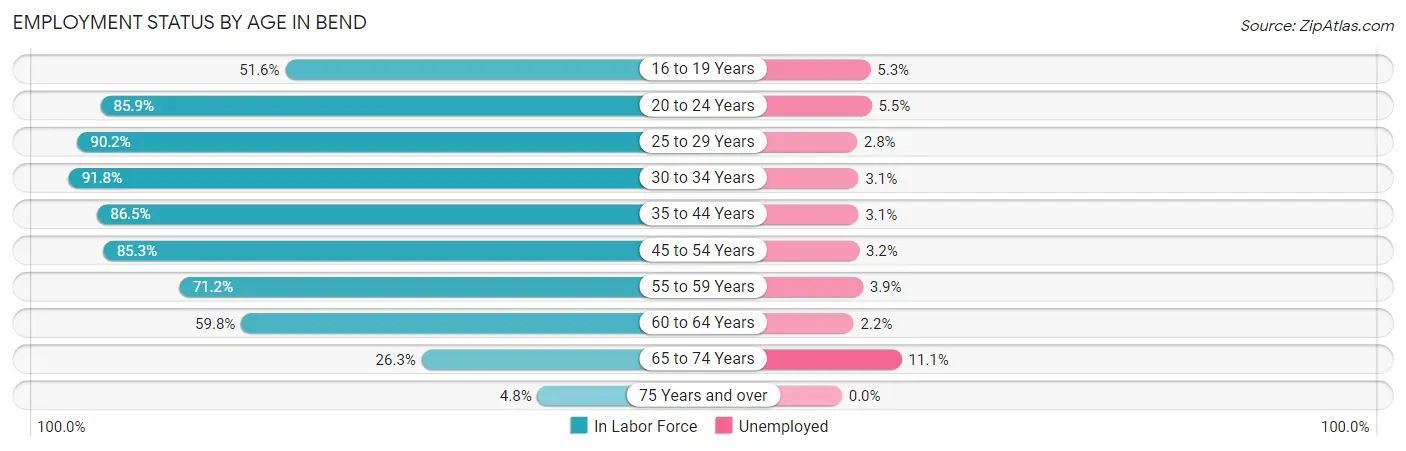 Employment Status by Age in Bend