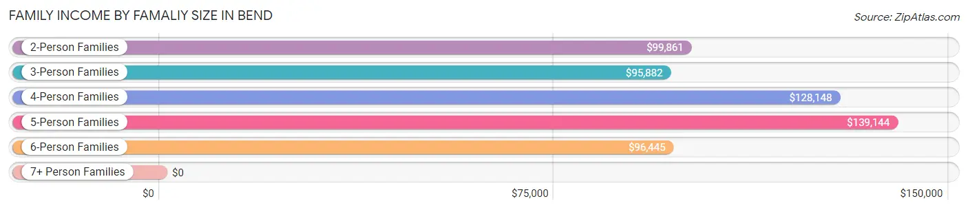 Family Income by Famaliy Size in Bend