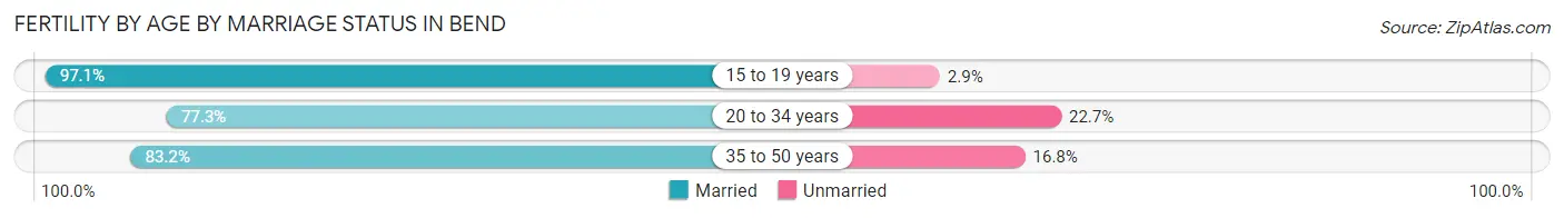 Female Fertility by Age by Marriage Status in Bend