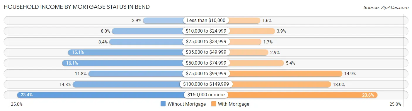 Household Income by Mortgage Status in Bend