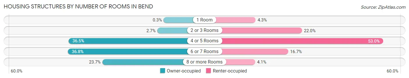 Housing Structures by Number of Rooms in Bend