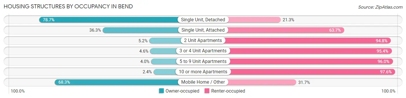 Housing Structures by Occupancy in Bend