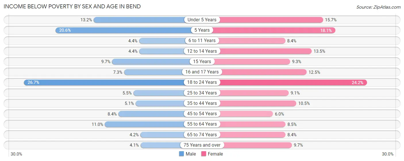 Income Below Poverty by Sex and Age in Bend