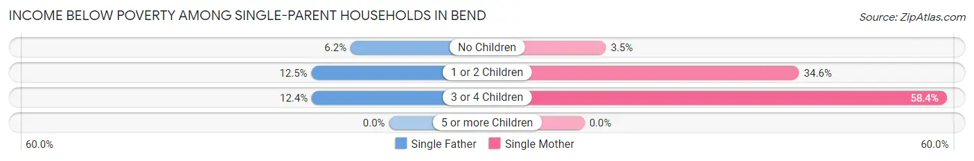 Income Below Poverty Among Single-Parent Households in Bend