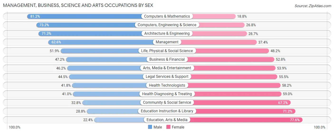 Management, Business, Science and Arts Occupations by Sex in Bend