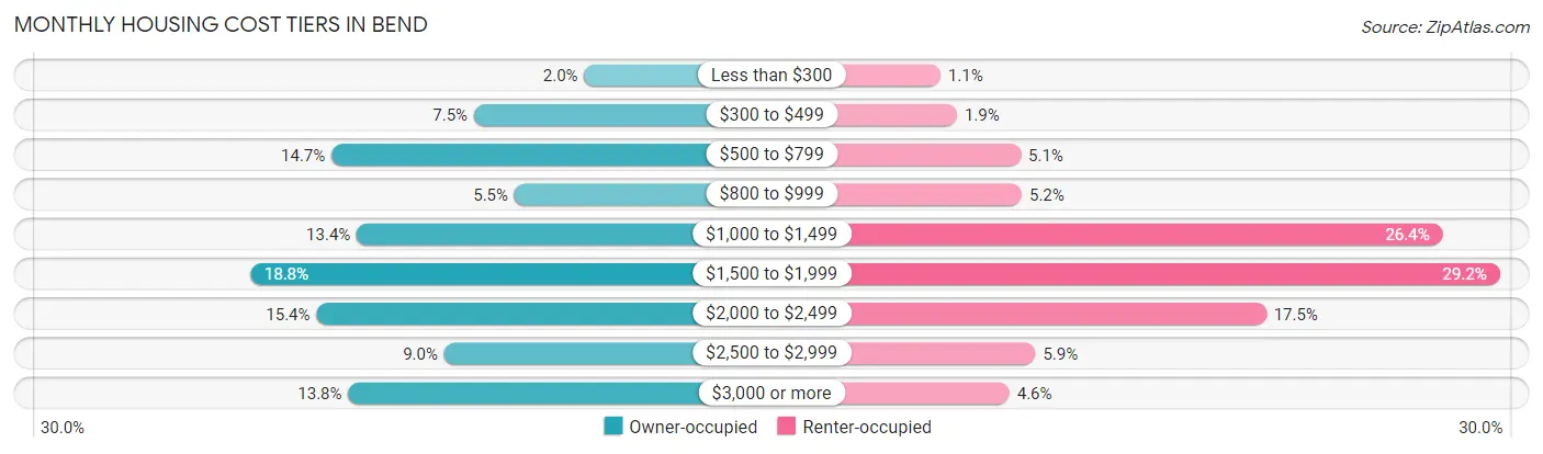 Monthly Housing Cost Tiers in Bend