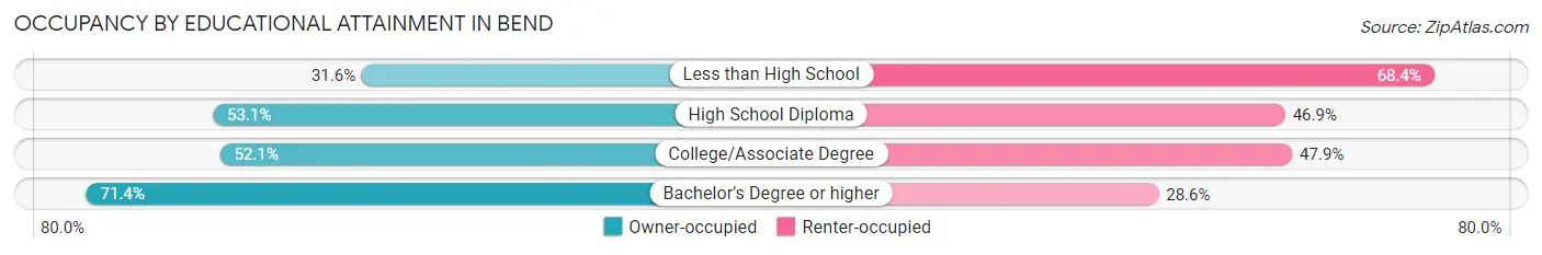 Occupancy by Educational Attainment in Bend