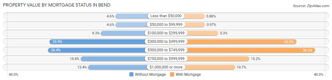 Property Value by Mortgage Status in Bend