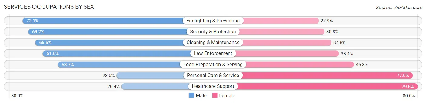 Services Occupations by Sex in Bend