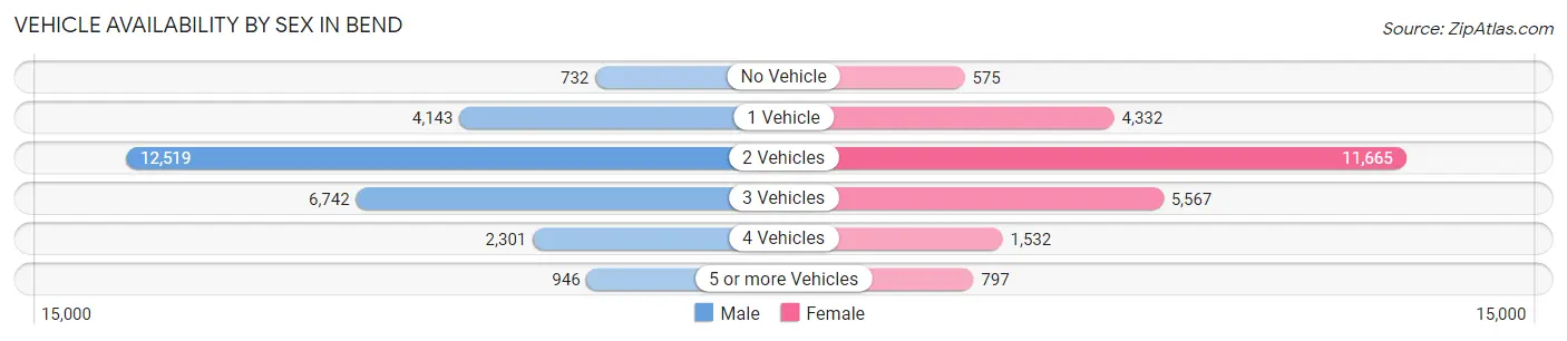 Vehicle Availability by Sex in Bend