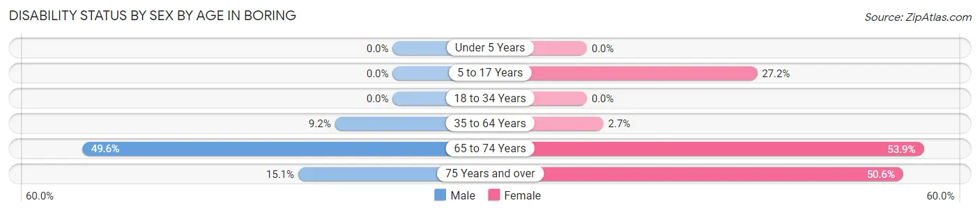 Disability Status by Sex by Age in Boring