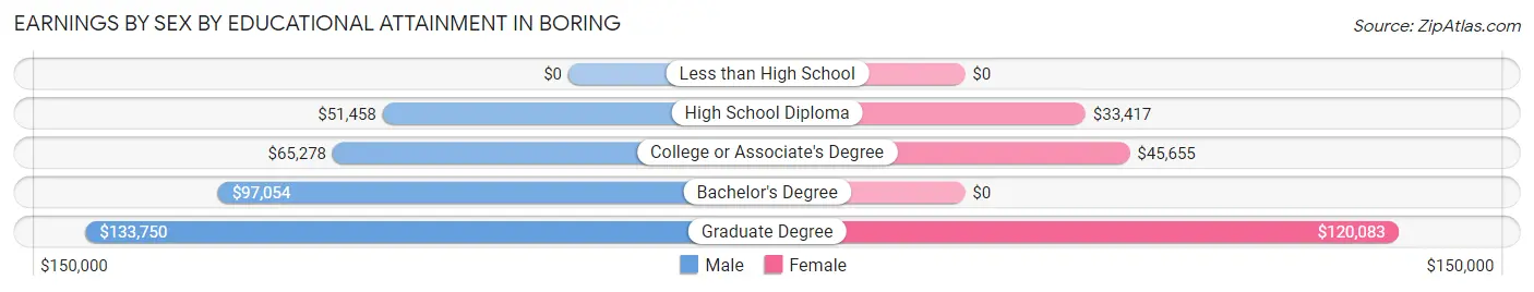 Earnings by Sex by Educational Attainment in Boring