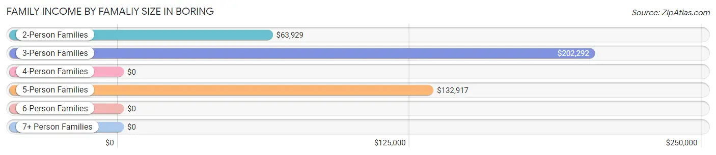 Family Income by Famaliy Size in Boring