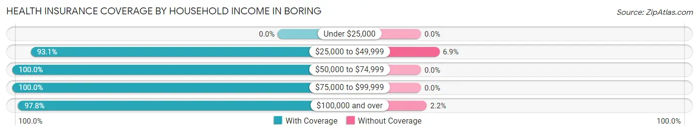 Health Insurance Coverage by Household Income in Boring
