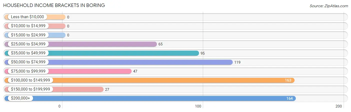 Household Income Brackets in Boring