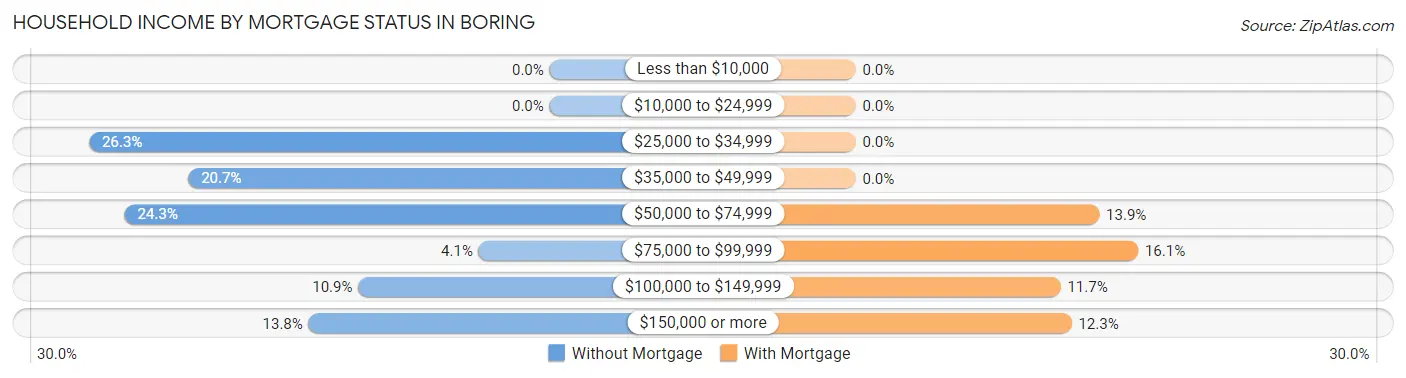 Household Income by Mortgage Status in Boring