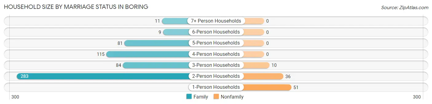 Household Size by Marriage Status in Boring