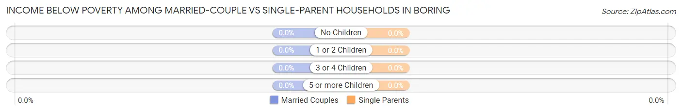 Income Below Poverty Among Married-Couple vs Single-Parent Households in Boring