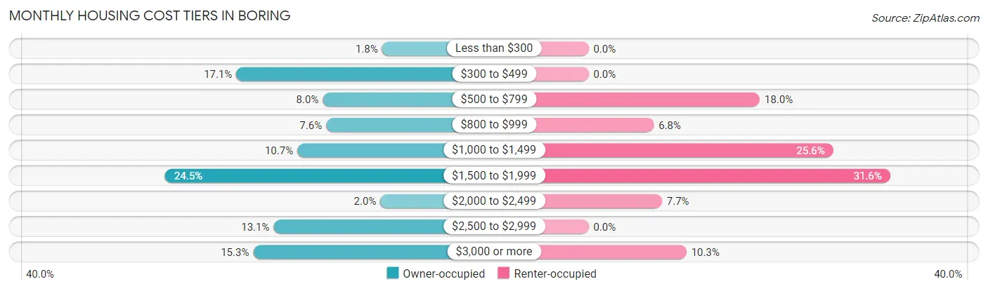 Monthly Housing Cost Tiers in Boring
