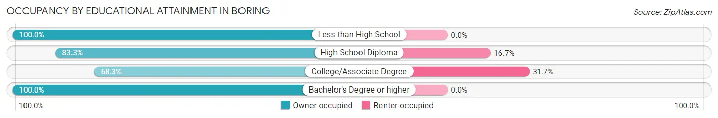 Occupancy by Educational Attainment in Boring
