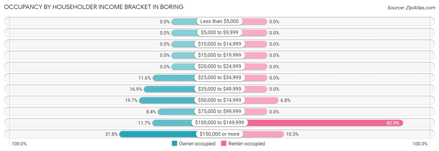 Occupancy by Householder Income Bracket in Boring