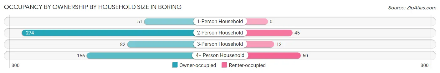 Occupancy by Ownership by Household Size in Boring
