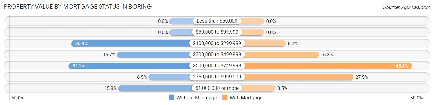 Property Value by Mortgage Status in Boring