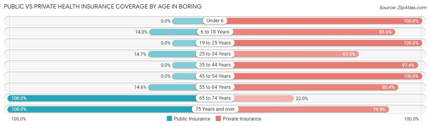 Public vs Private Health Insurance Coverage by Age in Boring