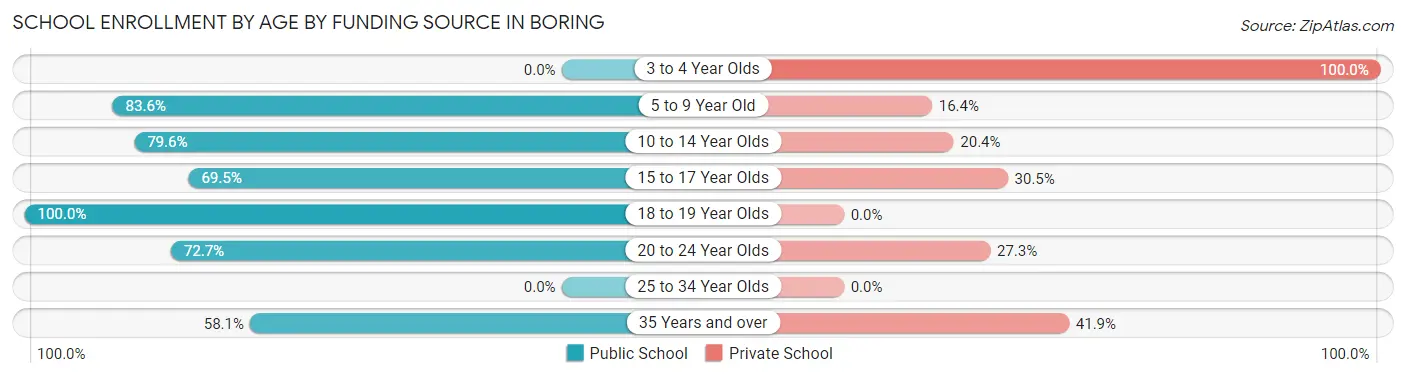 School Enrollment by Age by Funding Source in Boring