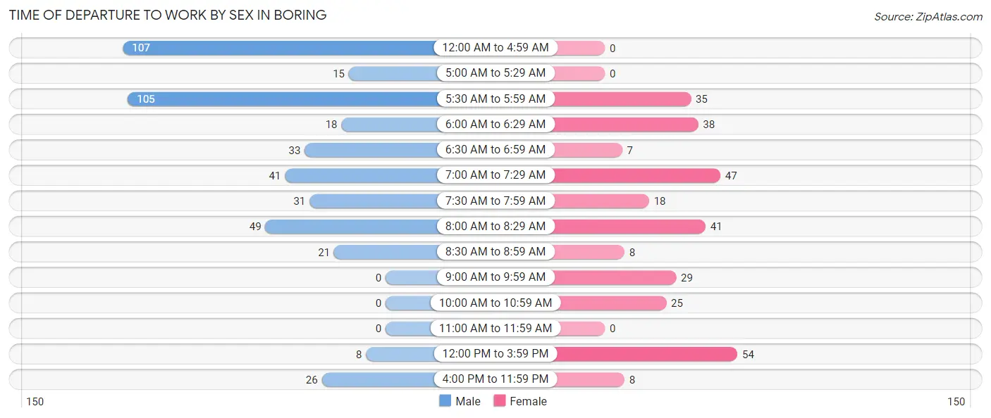 Time of Departure to Work by Sex in Boring