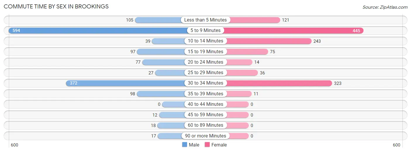 Commute Time by Sex in Brookings