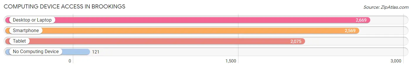Computing Device Access in Brookings