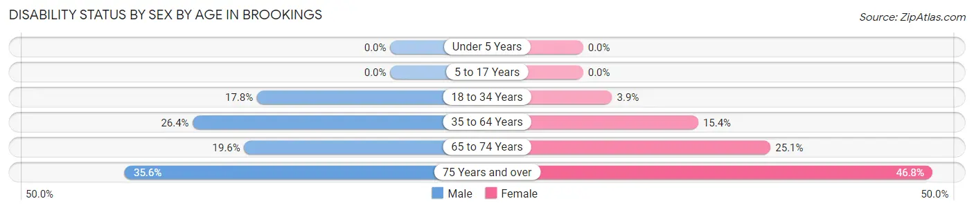 Disability Status by Sex by Age in Brookings