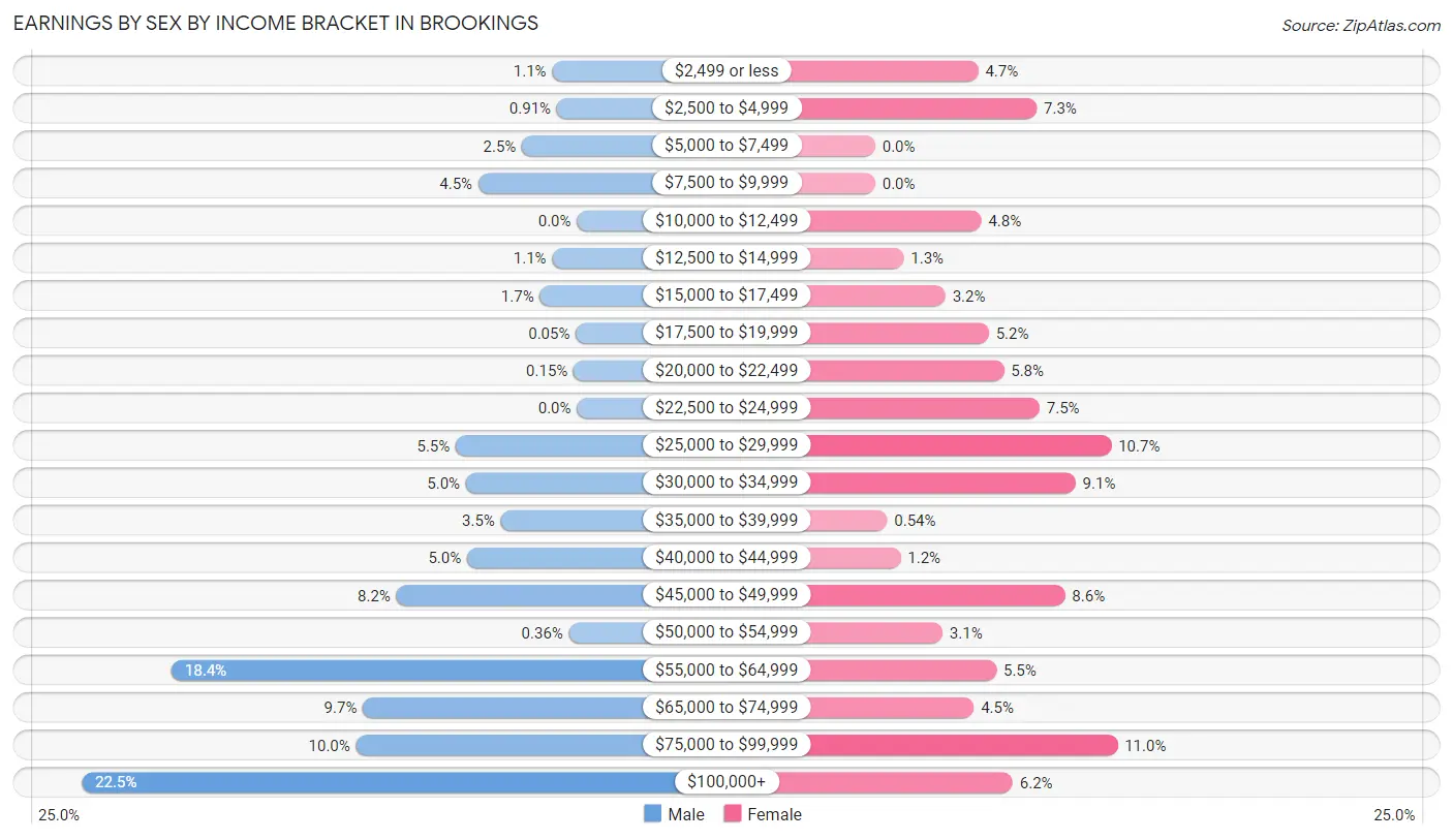 Earnings by Sex by Income Bracket in Brookings