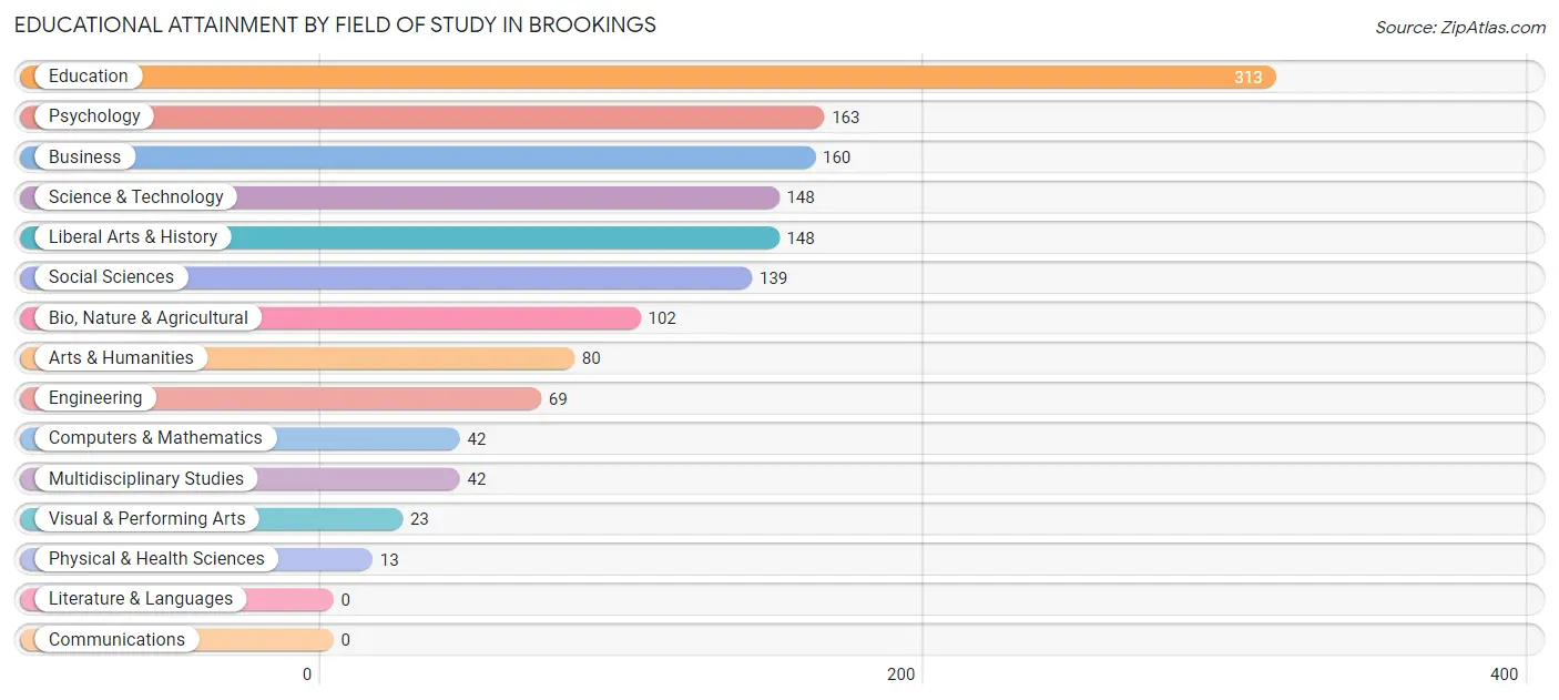 Educational Attainment by Field of Study in Brookings