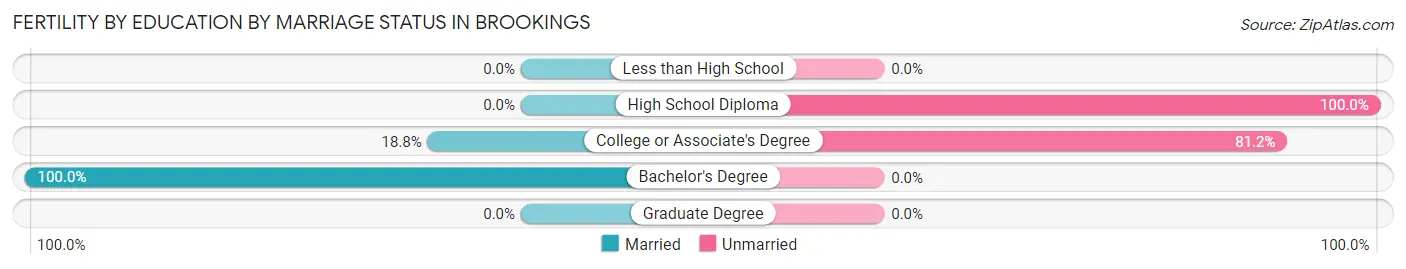 Female Fertility by Education by Marriage Status in Brookings