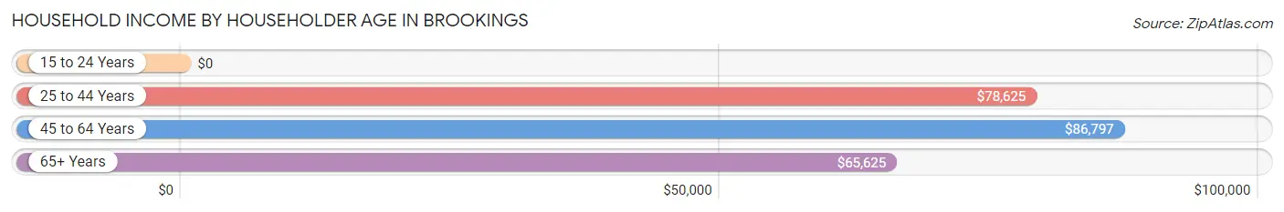 Household Income by Householder Age in Brookings