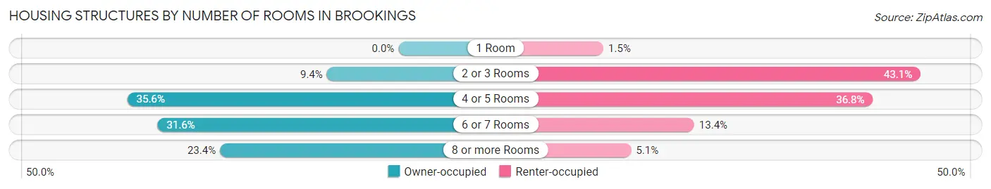 Housing Structures by Number of Rooms in Brookings