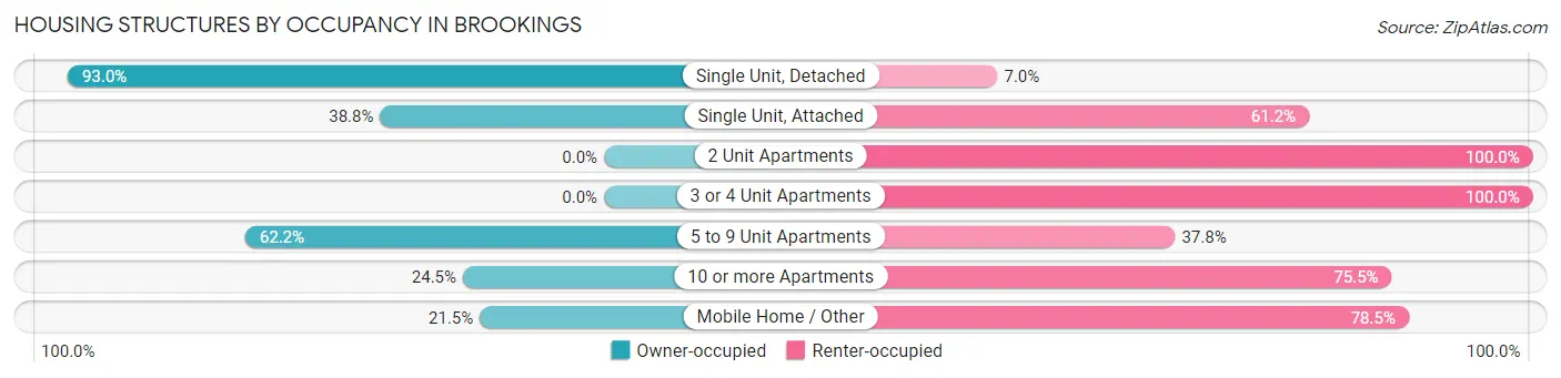 Housing Structures by Occupancy in Brookings