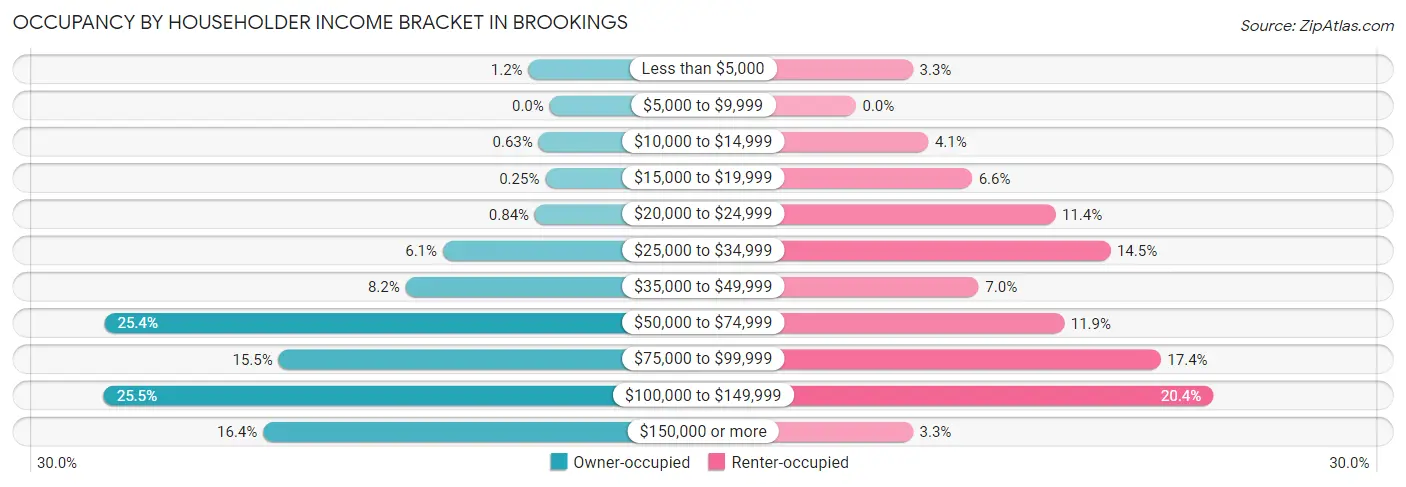 Occupancy by Householder Income Bracket in Brookings