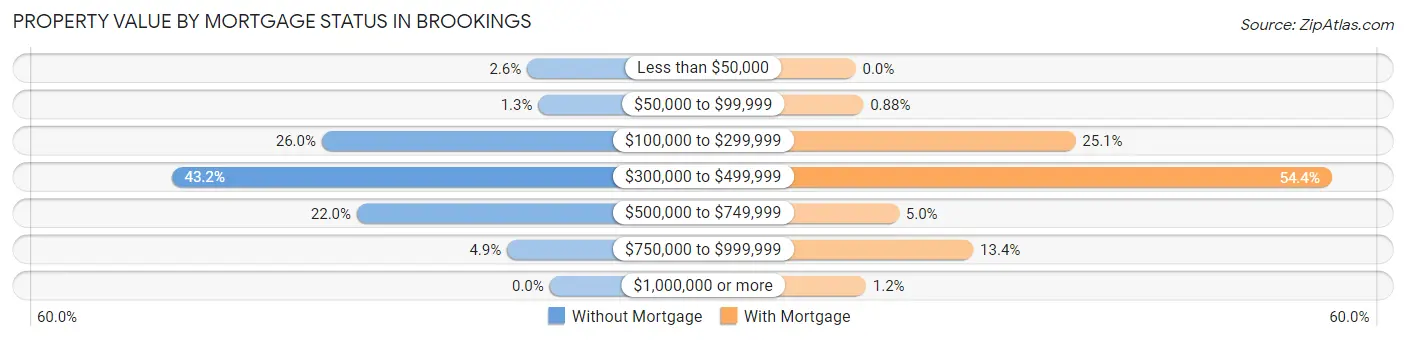 Property Value by Mortgage Status in Brookings