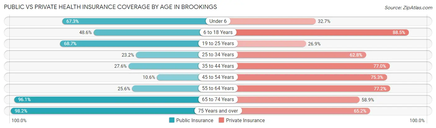 Public vs Private Health Insurance Coverage by Age in Brookings