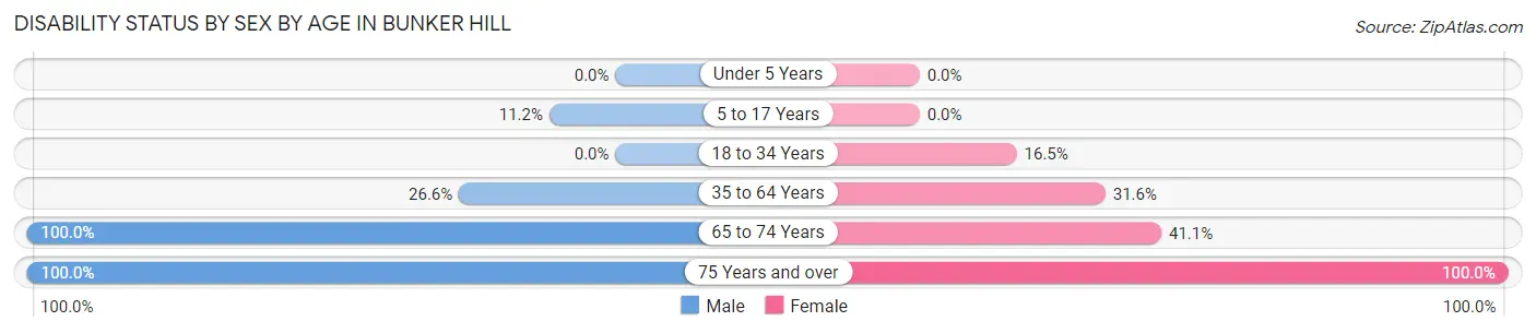 Disability Status by Sex by Age in Bunker Hill