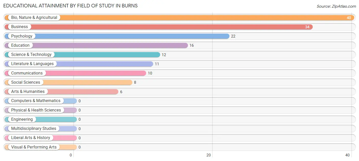 Educational Attainment by Field of Study in Burns